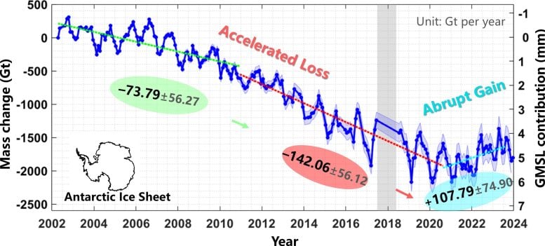 Antarctic Ice Gain: What Trump’s Science Allies Believe